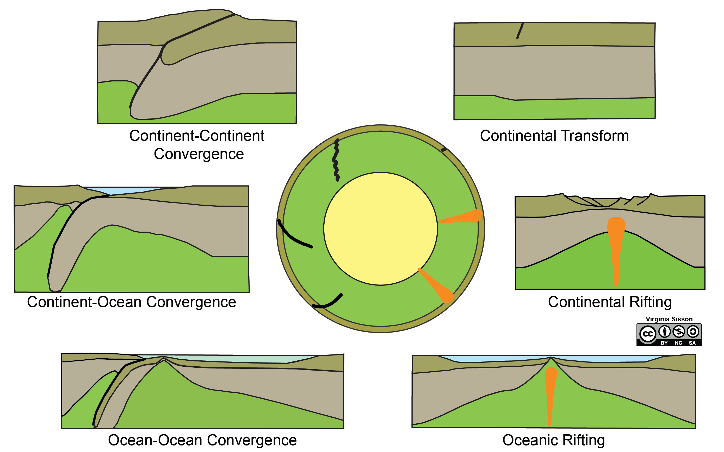 Six schematic cross-sections through different tectonic boundaries