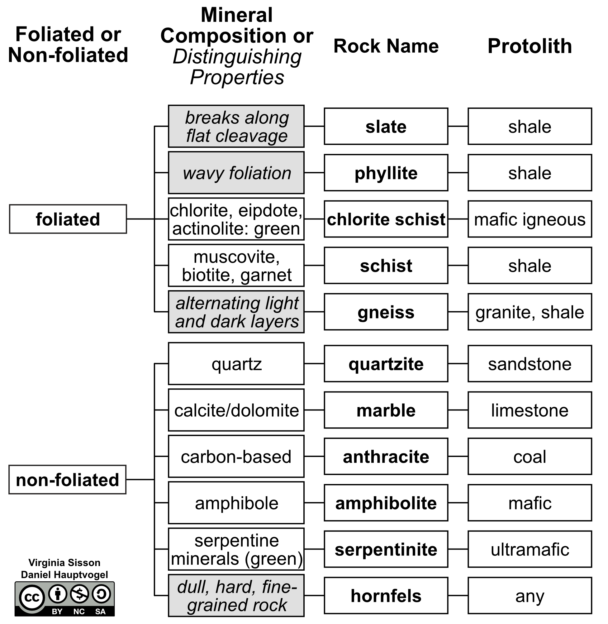 Identification of metamorphic rocks based on foliation and composition.