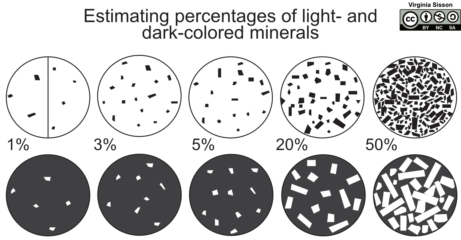 Examples of varying percentages of light and dark colored minerals.