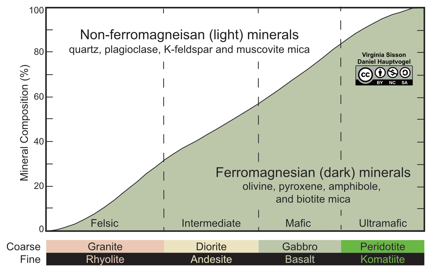 Igneous chemistry based on the abundances of light and dark minerals.