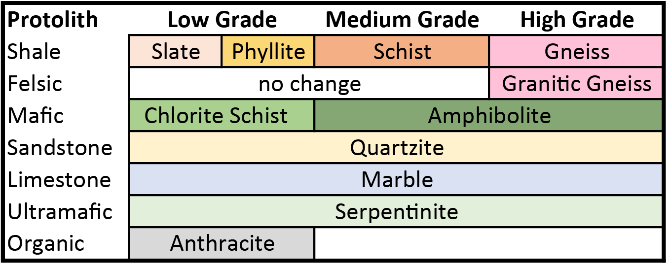 Table of protoliths at different metamorphic grades