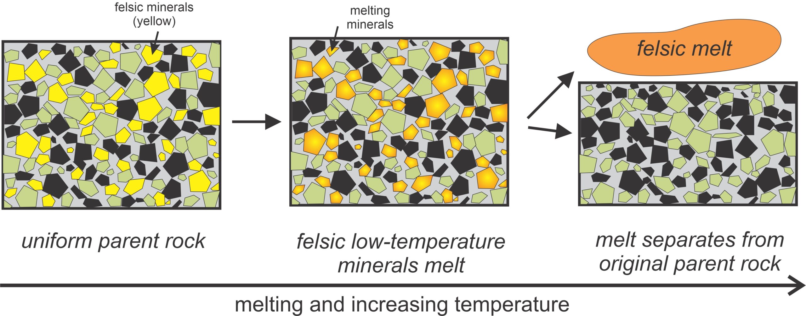 Three diagrams showing felsic minerals melting before mafic minerals.