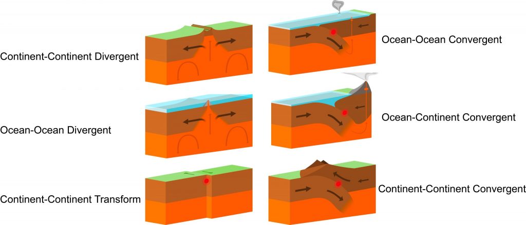 Summary of the different types of plate boundaries.