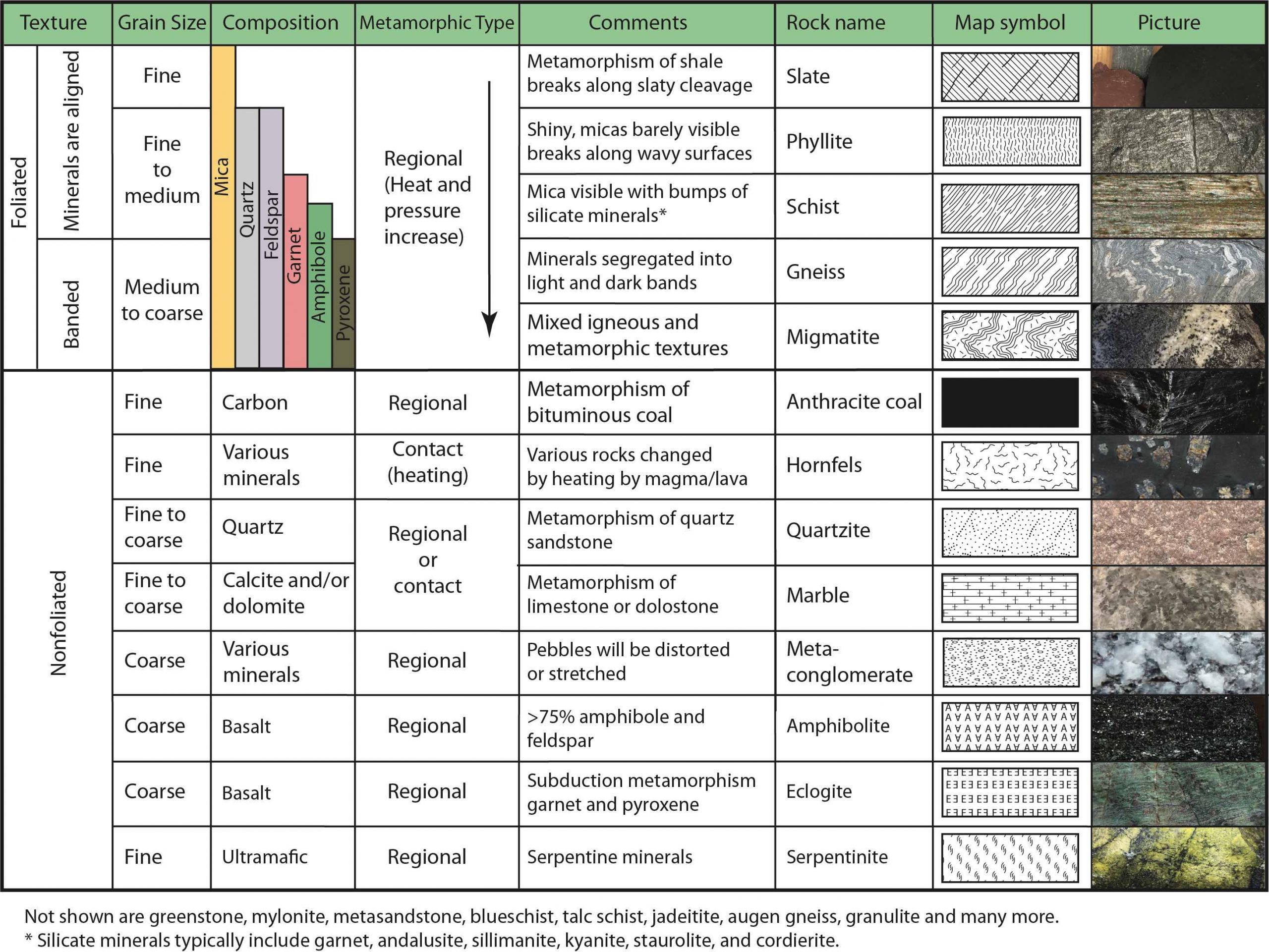 Metamorphic Rock Grade Chart