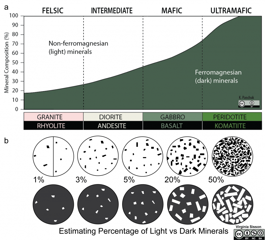 Top is how to classify igneous rocks using percentages of light and dark colored minerals. Bottom shows relative proportions of light versus dark minerals.