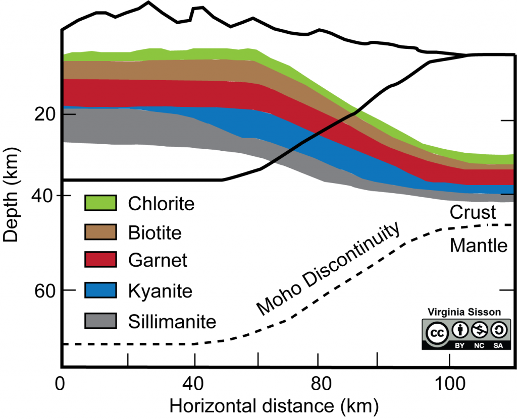 Zones of metamorphic index minerals in a continental convergence tectonic setting.