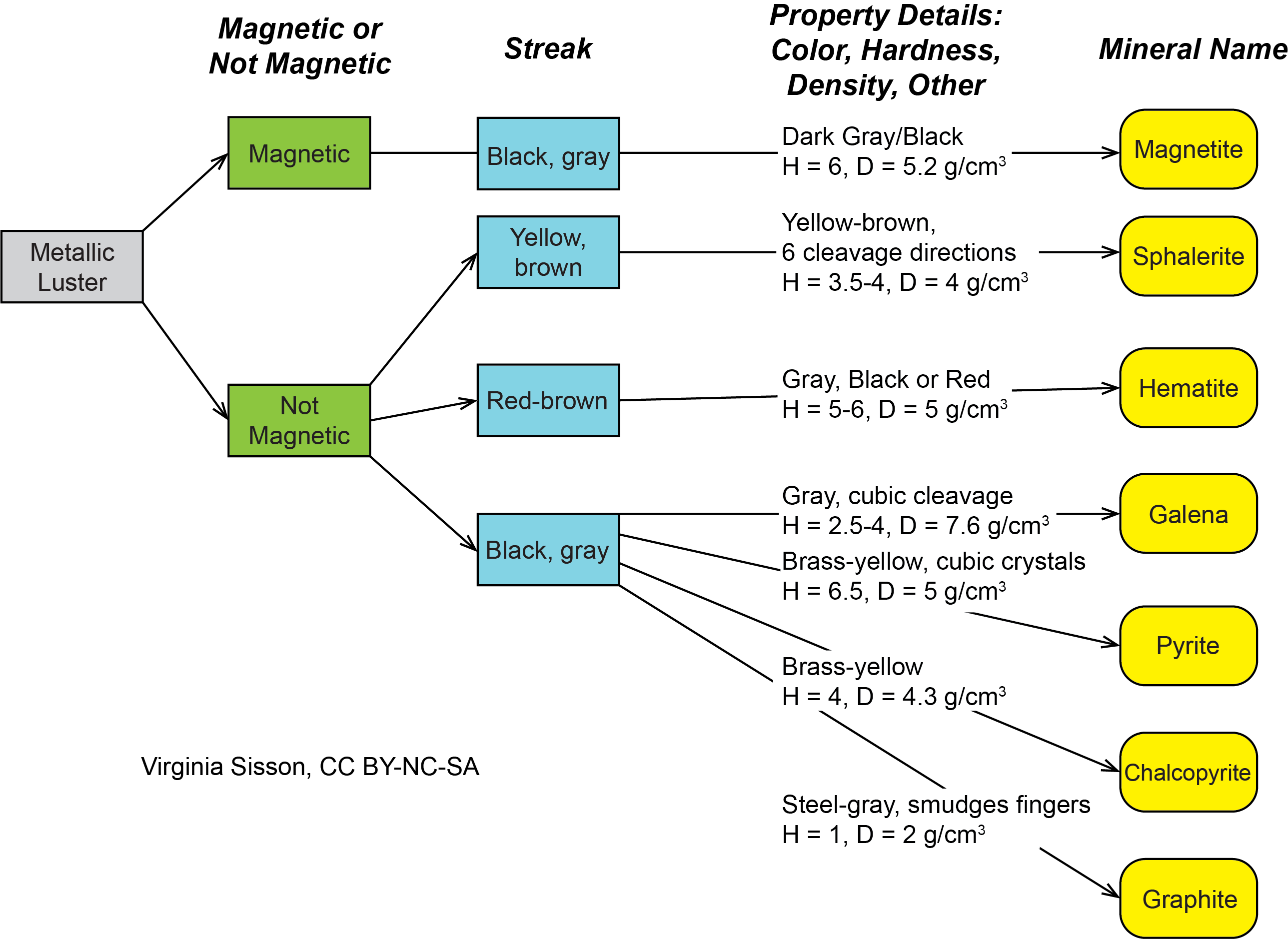 Sedimentary Rock Formation Flow Chart