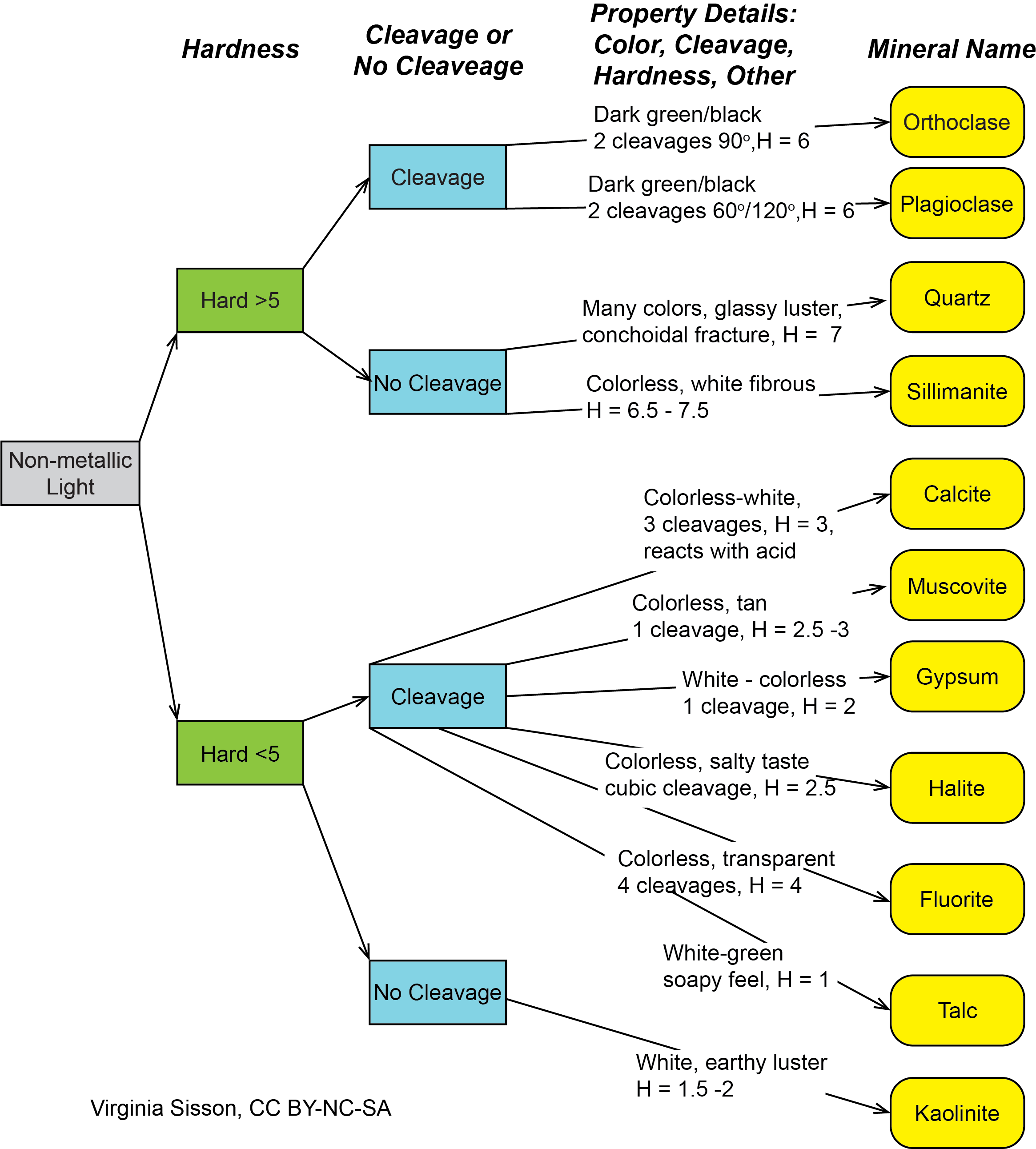 Sedimentary Rock Formation Flow Chart