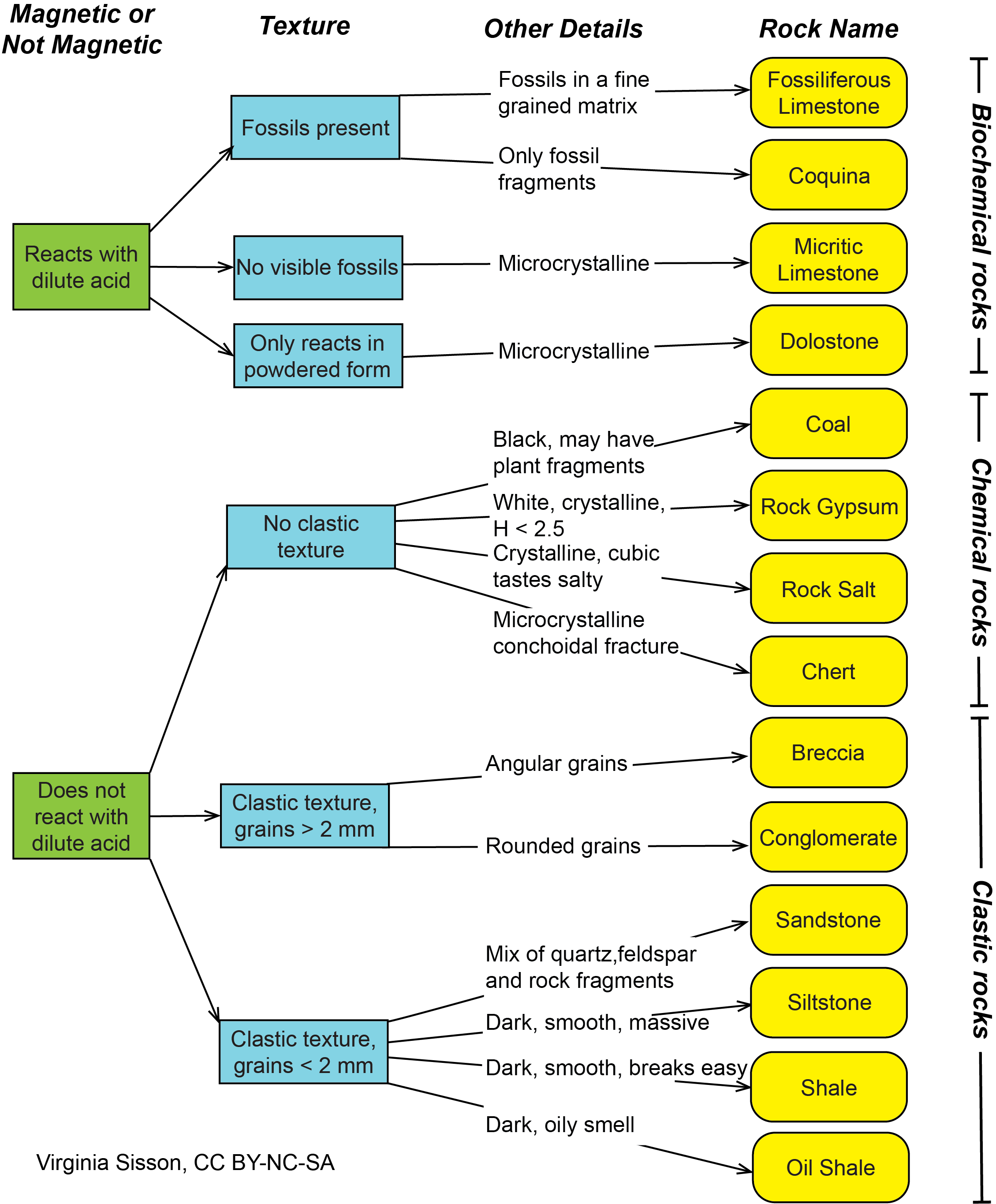 Sedimentary Rocks Chart