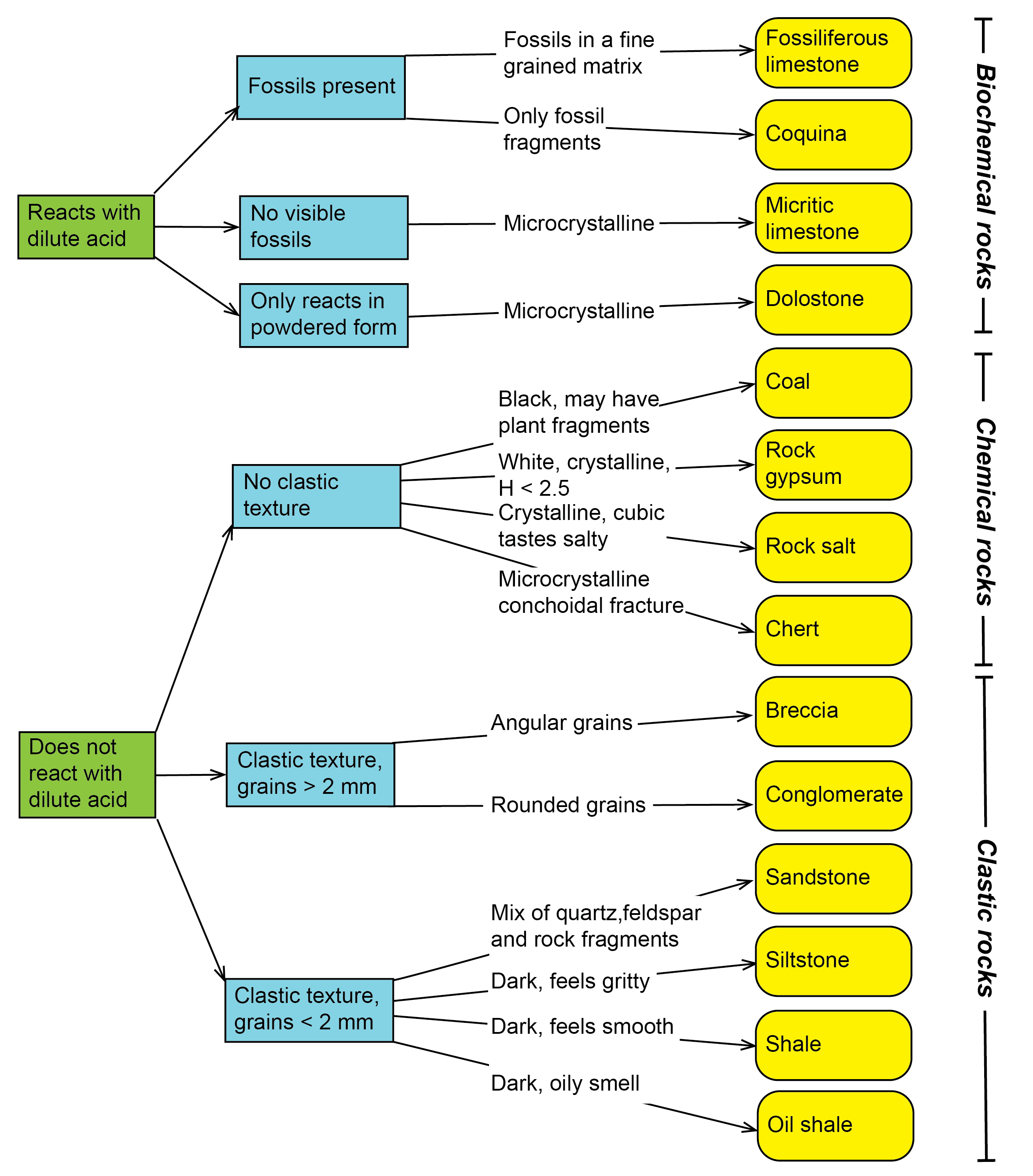 Rock Flowchart