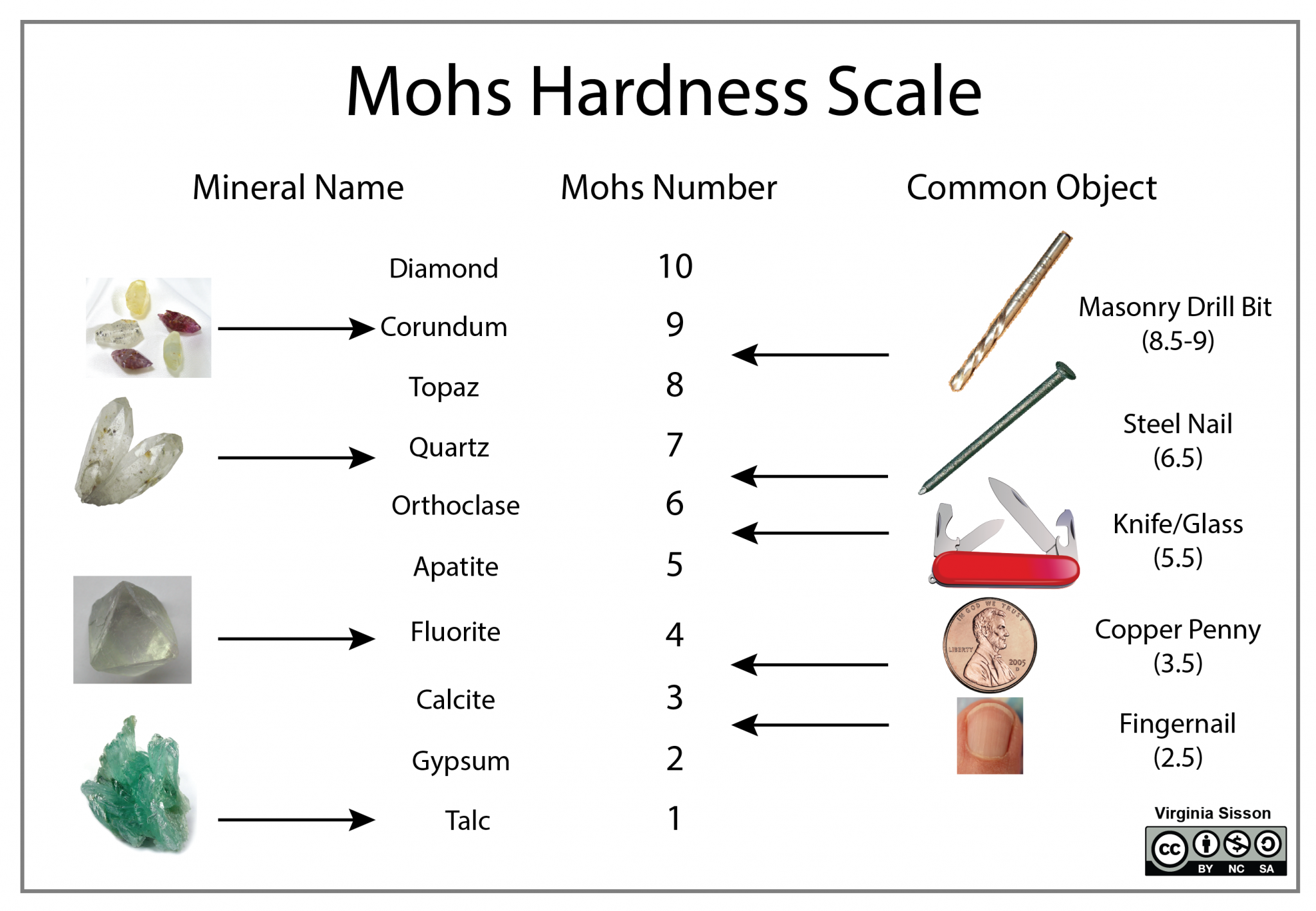 Printable Mohs Hardness Scale