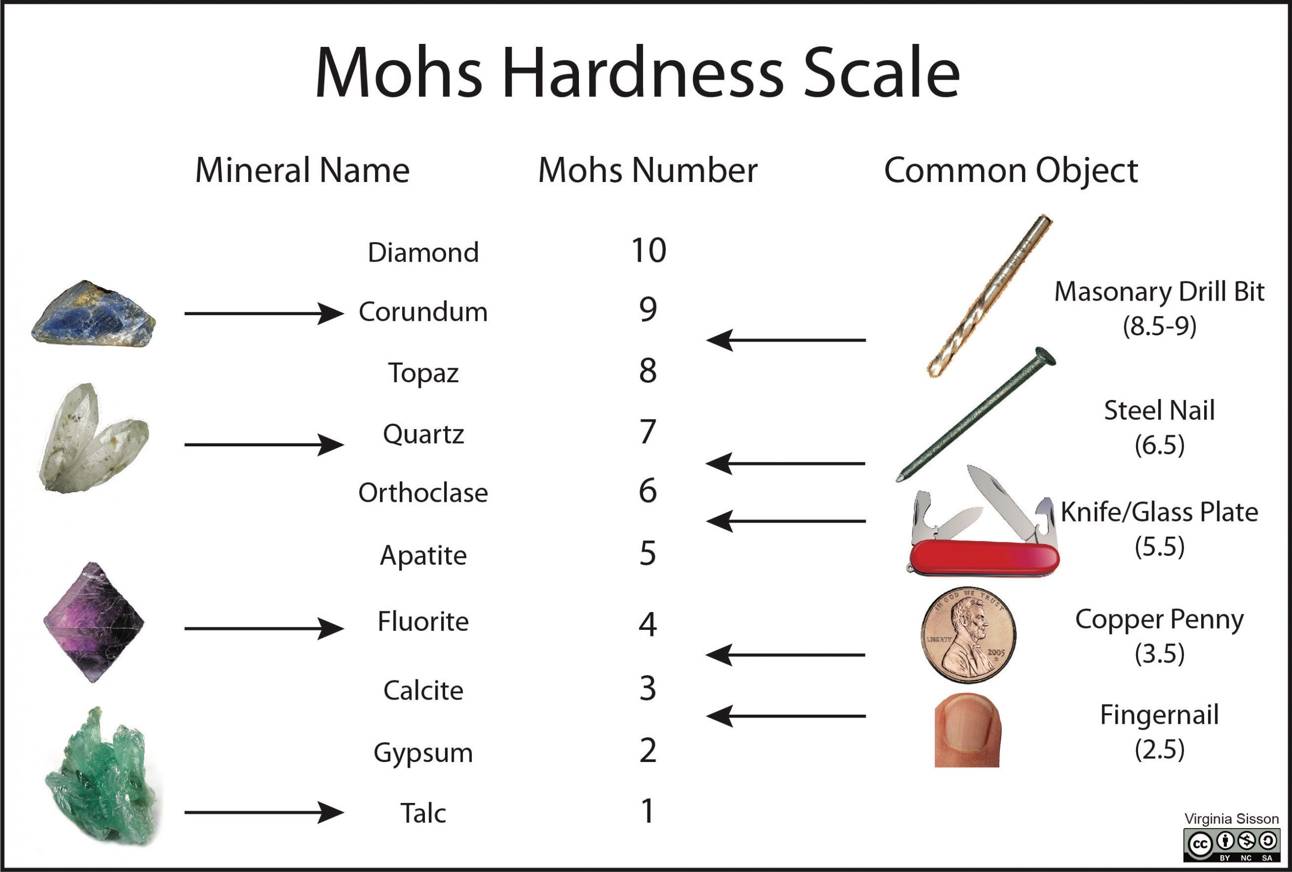 Various minerals and common objects used to define Mohs hardness scale