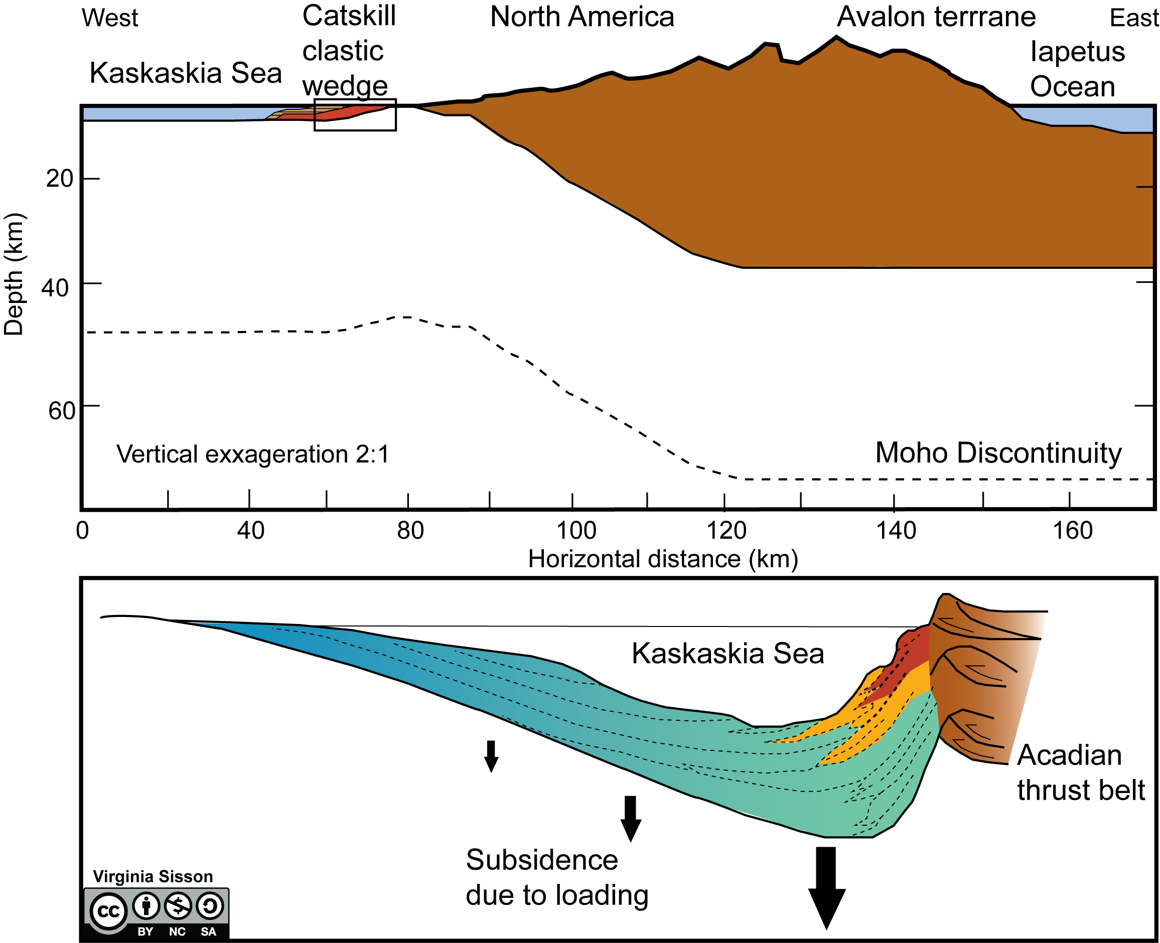 Continental collision can result in formation of the inland Kaskaskia sea and deposition of sediment in foreland basins