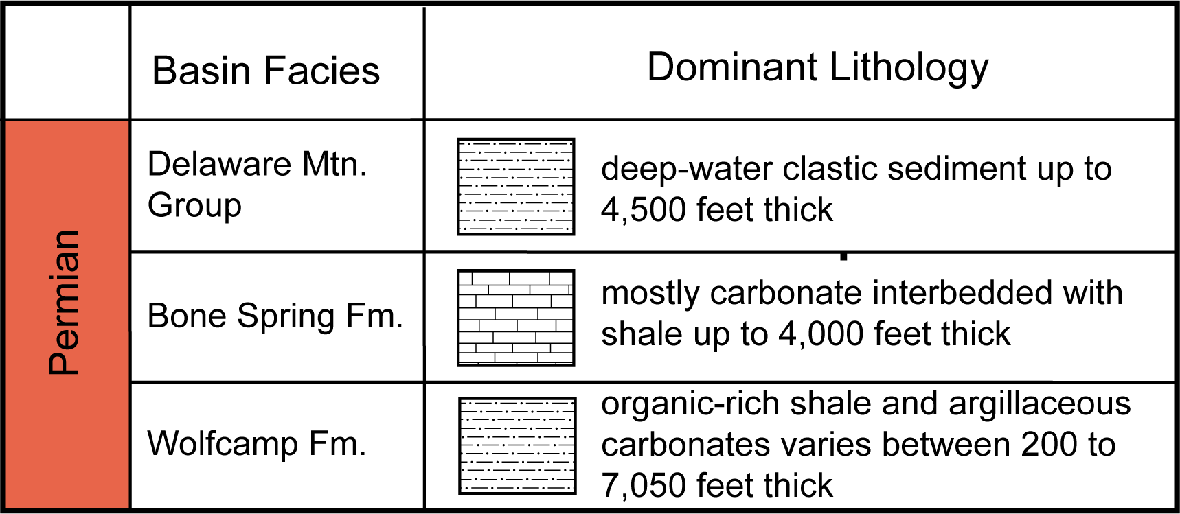 Simplified stratigraphy for the Delaware Basin