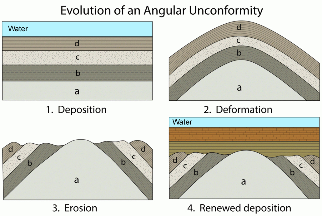 37 in the diagram which layer of rock is the oldest Diagram Online Source