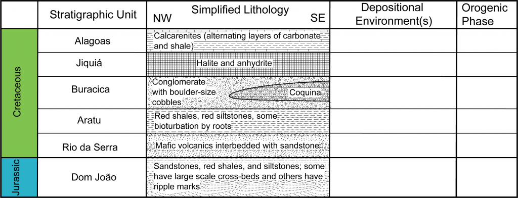 Simplifed stratigraphy of the the Brazilian Recôncavo Basin during the Jurassic and Cretaceous