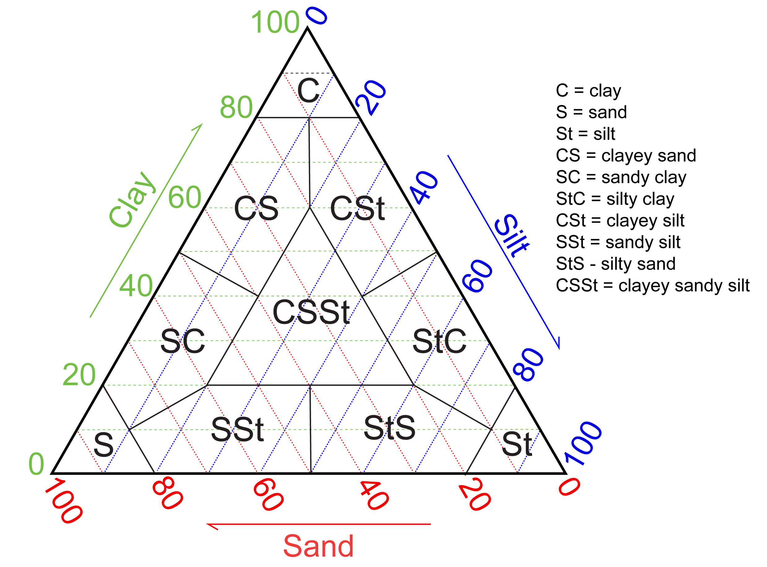 Triangular plot for sedimentary rocks with proportions of clay, silt, and sand.