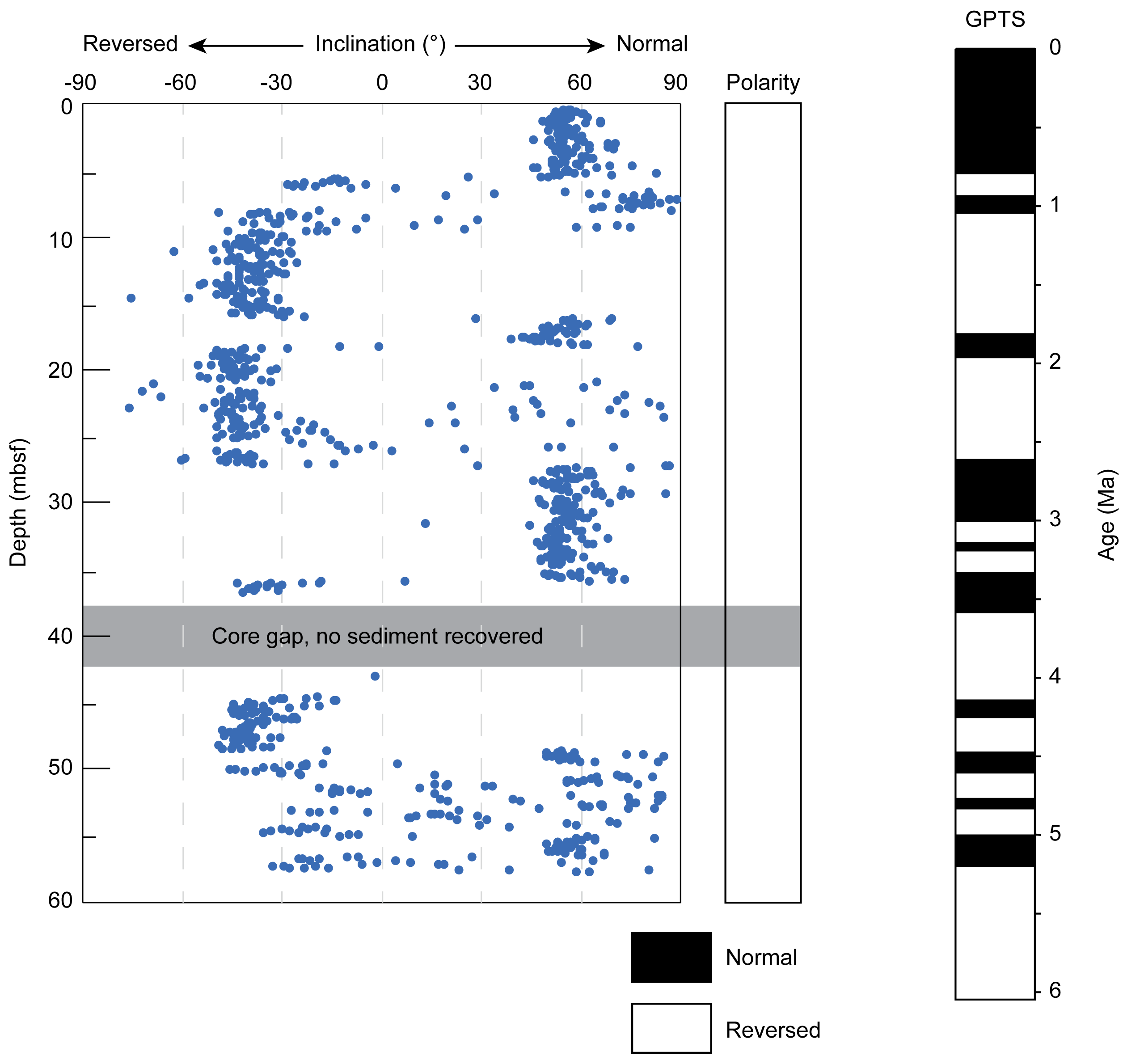 Inclination data from an IODP drill site to correlate with paleomagnetic data for exercise 5.8