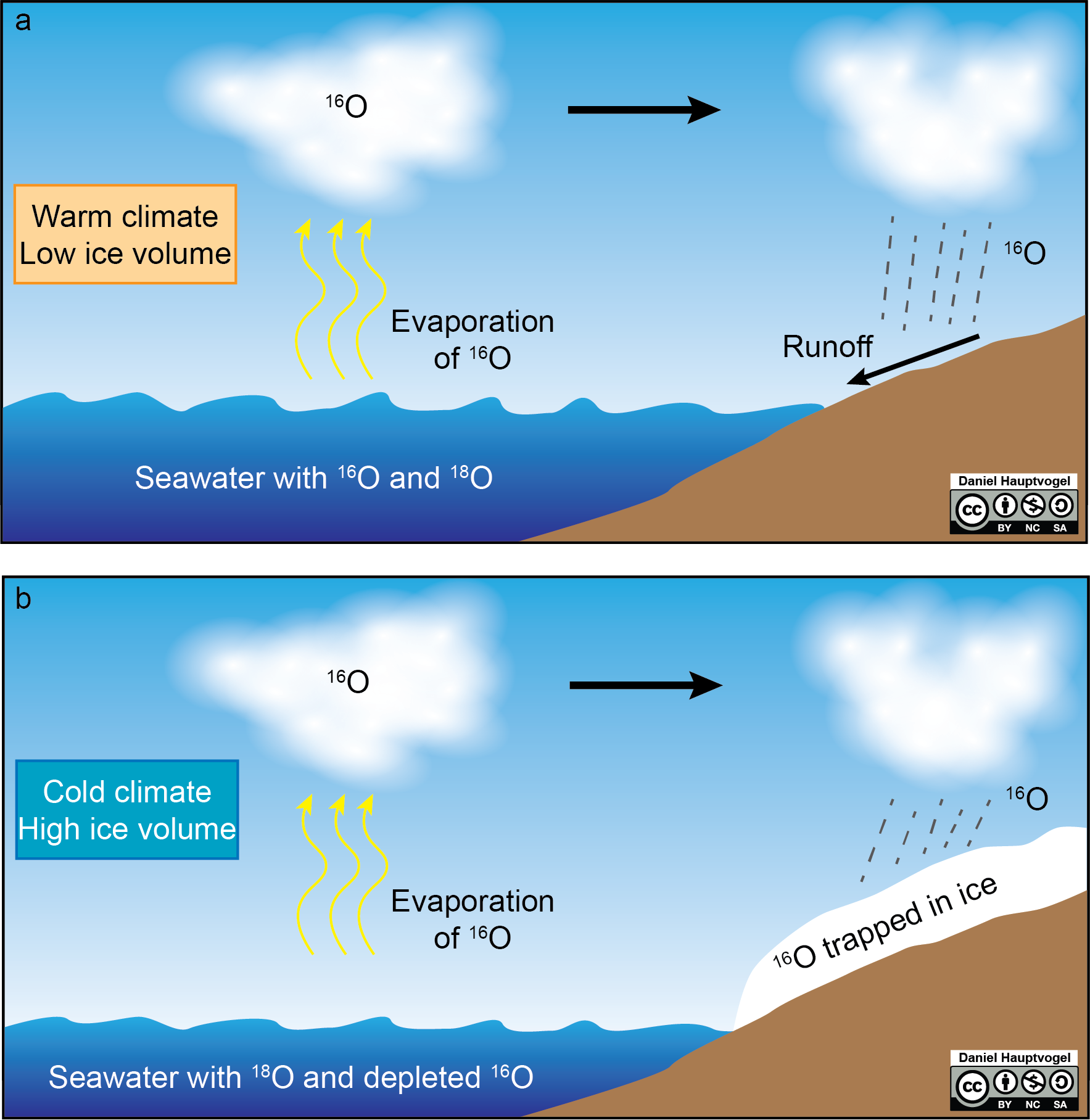 Oxygen Isotopes: The Untold Story!