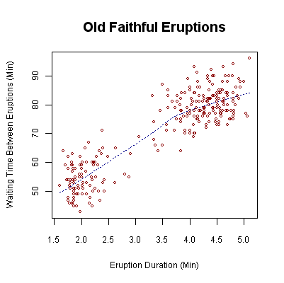 A scatter plot with the x axis for duration of Old Faithful eruptions in minutes and the y-axis is the wait time between eruptions in minutes.