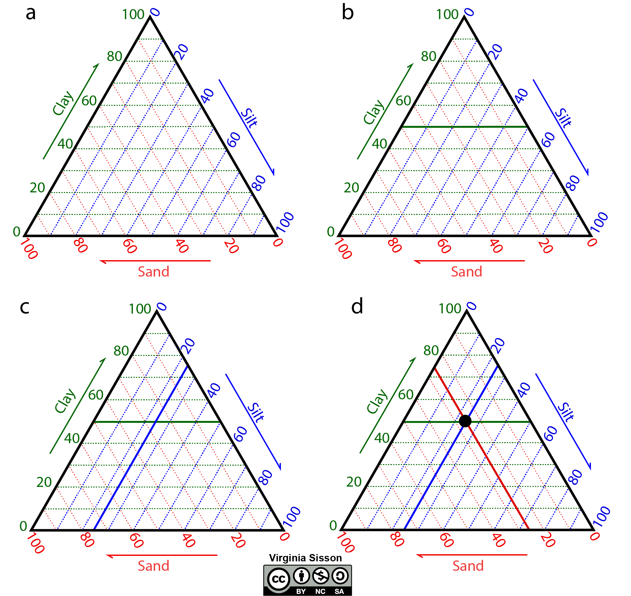 Ternary plots allow you to graph data that has three variables.
