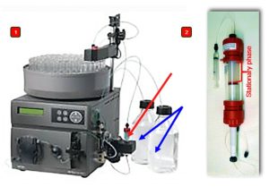Two pictures. The left is an ÄKTA protein chromatography system highlighting key components: the column packed with the stationary phase (indicated by a red arrow), which is responsible for separating proteins based on their properties, and the bottles containing various buffer solutions (indicated by blue arrows), which gets mixed to create mobile phases with different chemical characteristics tailored to the separation process. The picture on the right is a close up of the column showing the stationary phase packed inside the column.