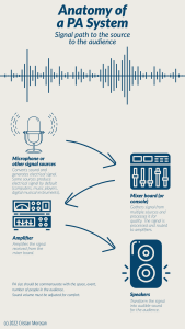 A graphic representation of the anatomy of a PA sstem