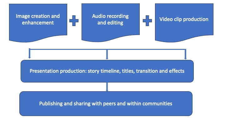 An info graphic to visually present the production process of the video project.