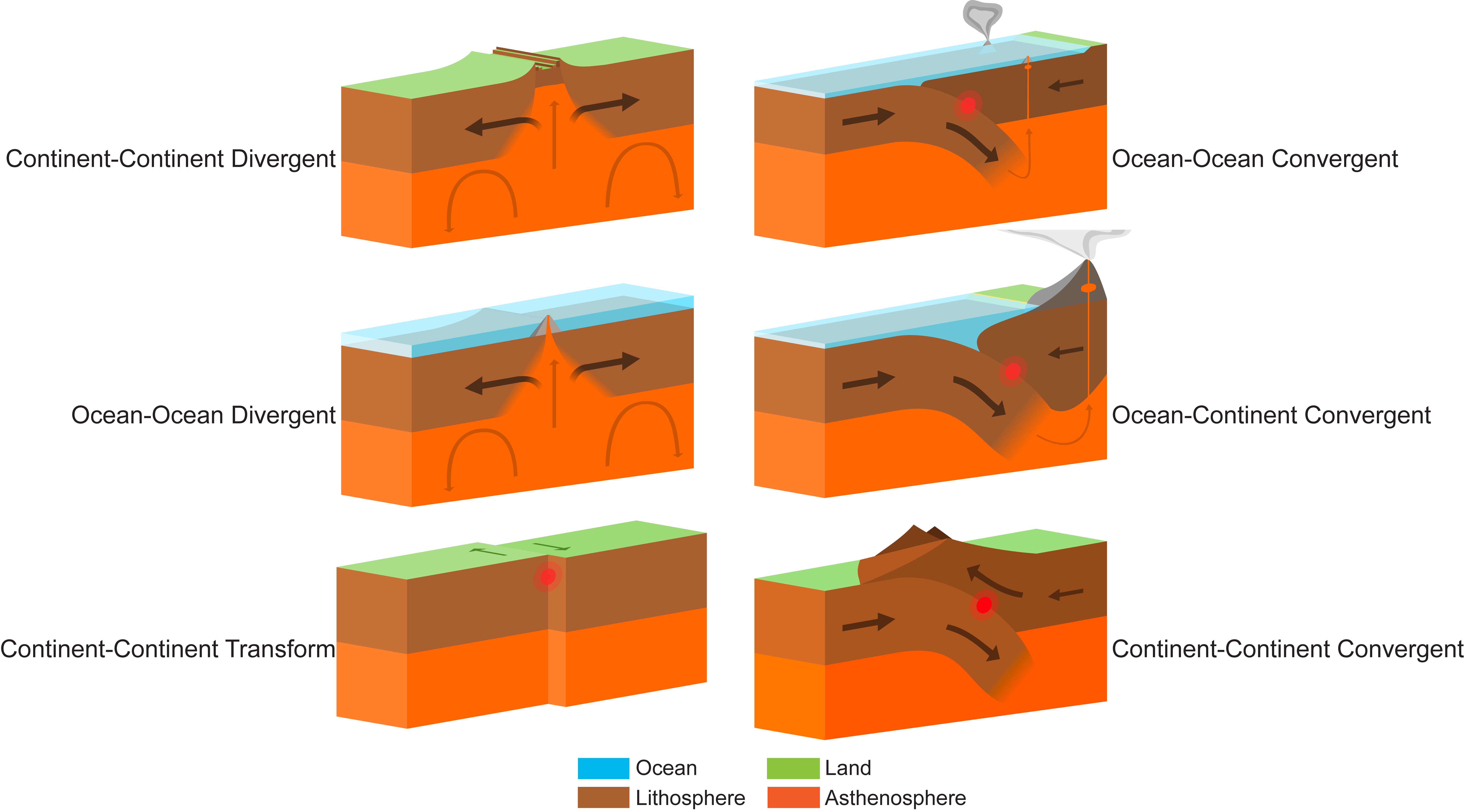 The six types of plate tectonic boundaries and their motions.