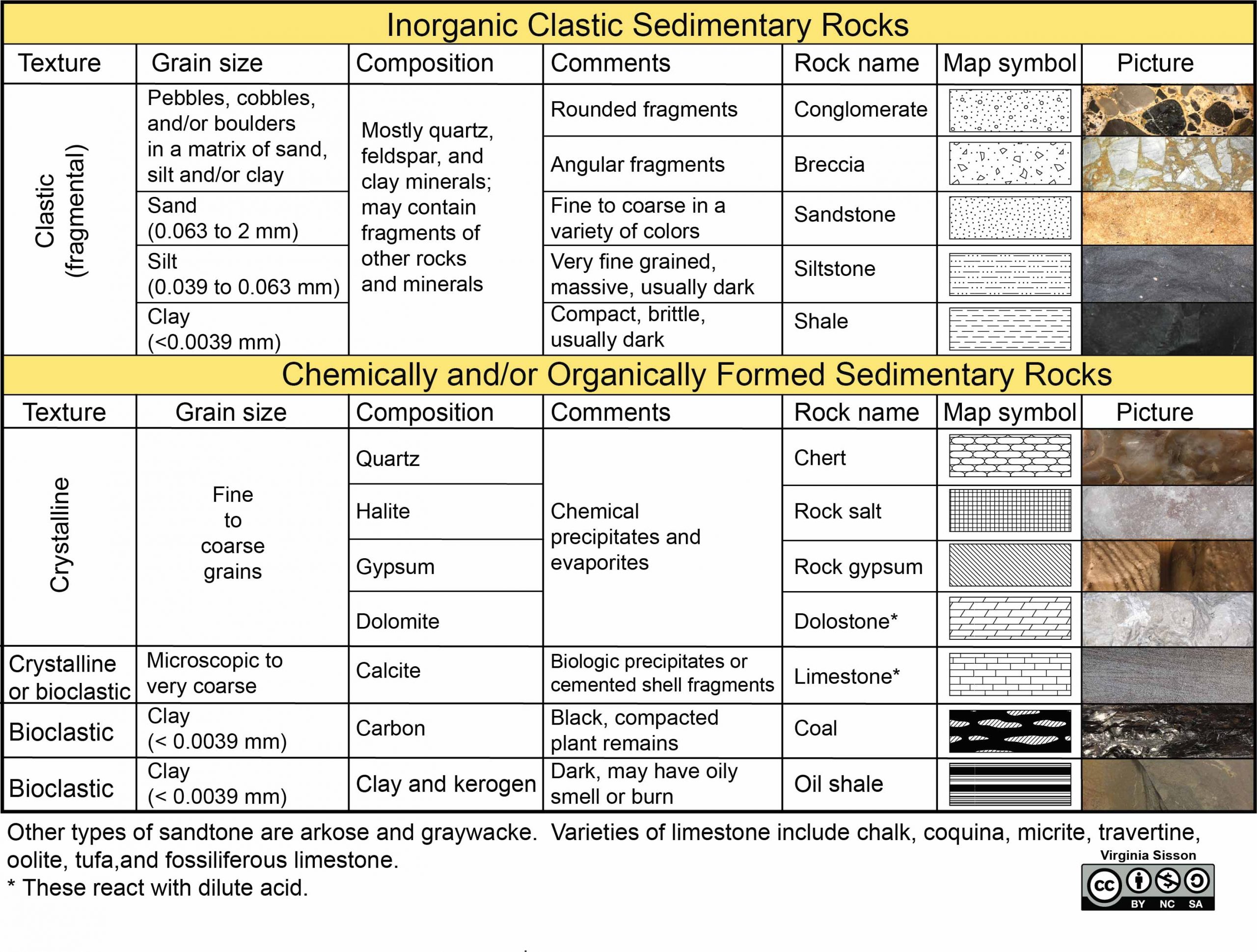 Sedimentary rock classification table. Separates inorganic clastic rocks from chemically and organically formed rocks.