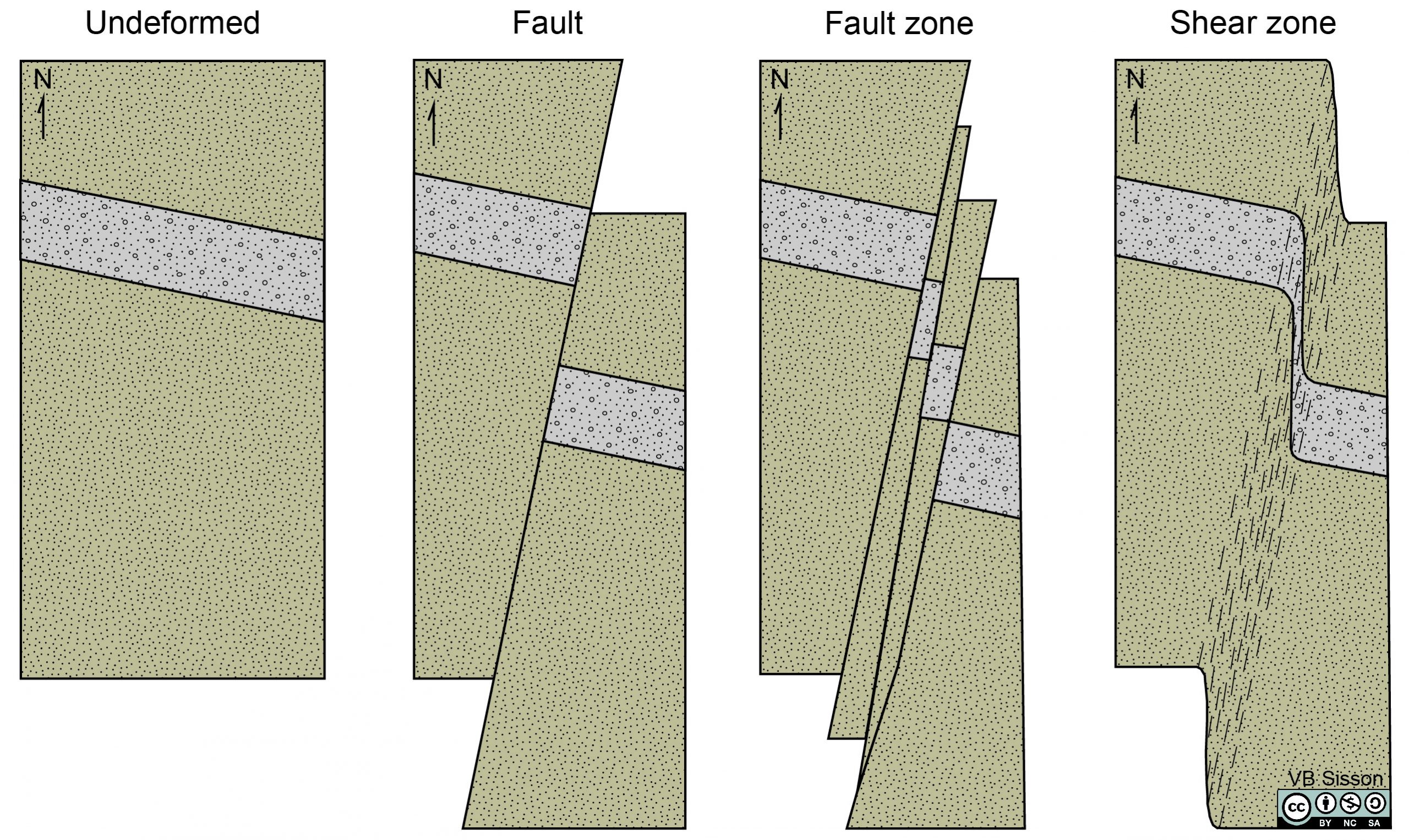 Schematic diagrams of a fault, fault zone and a shear zone.