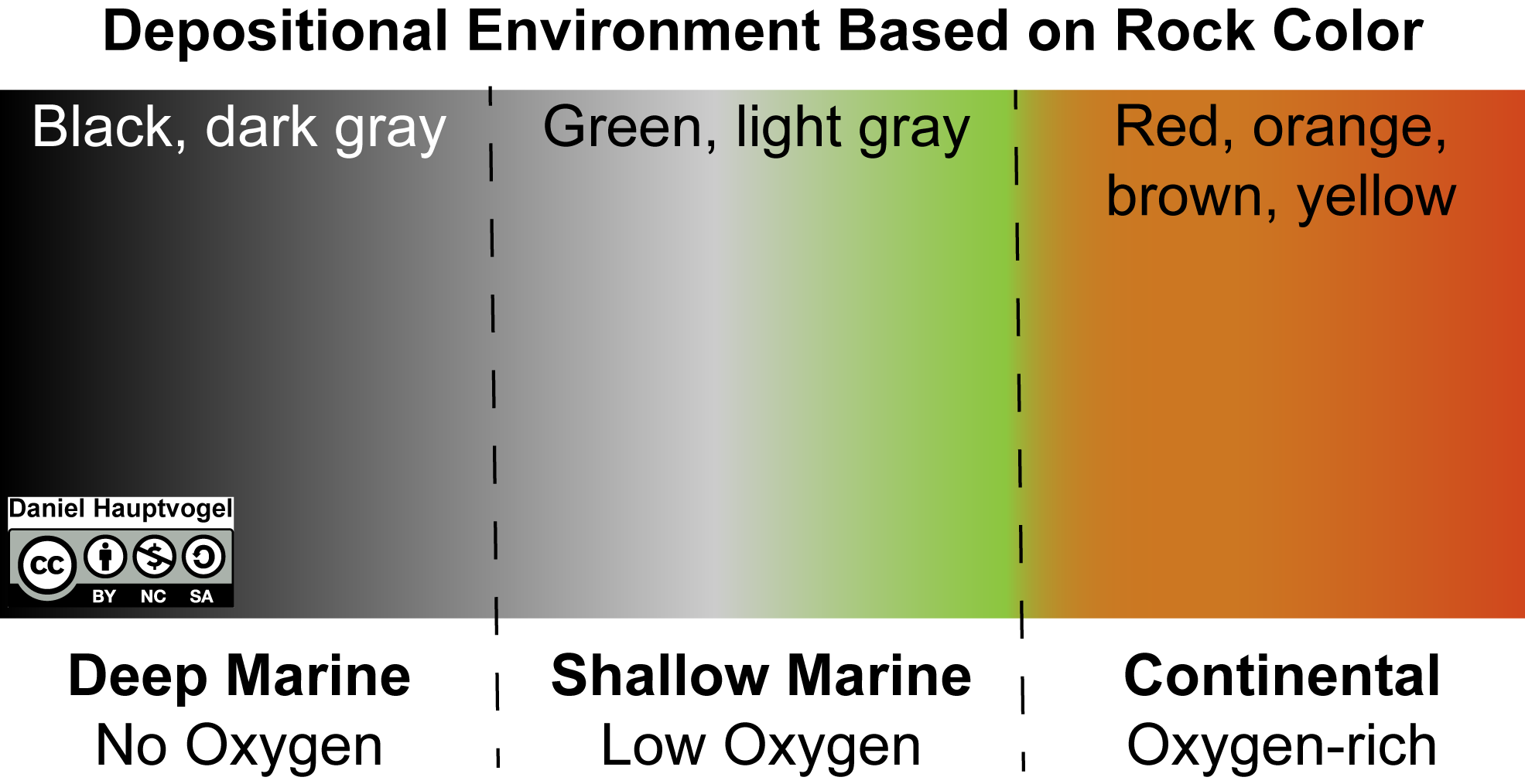 Depositional environment of sedimentary rocks based on rock color from black to gray to green to red-brown.