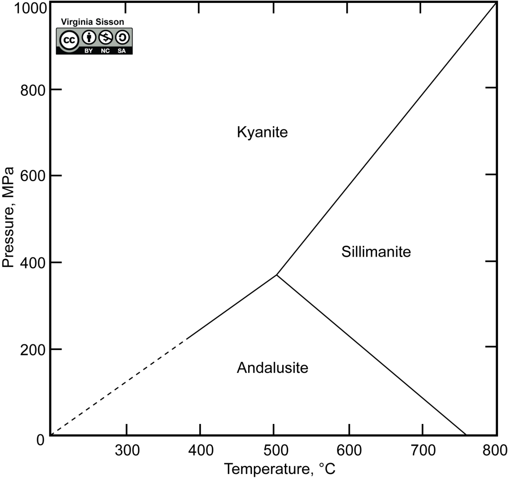 Pressure temperature diagram for three polymorphs of aluminosilicate minerals (kyanite, andalusite, and sillimanite).