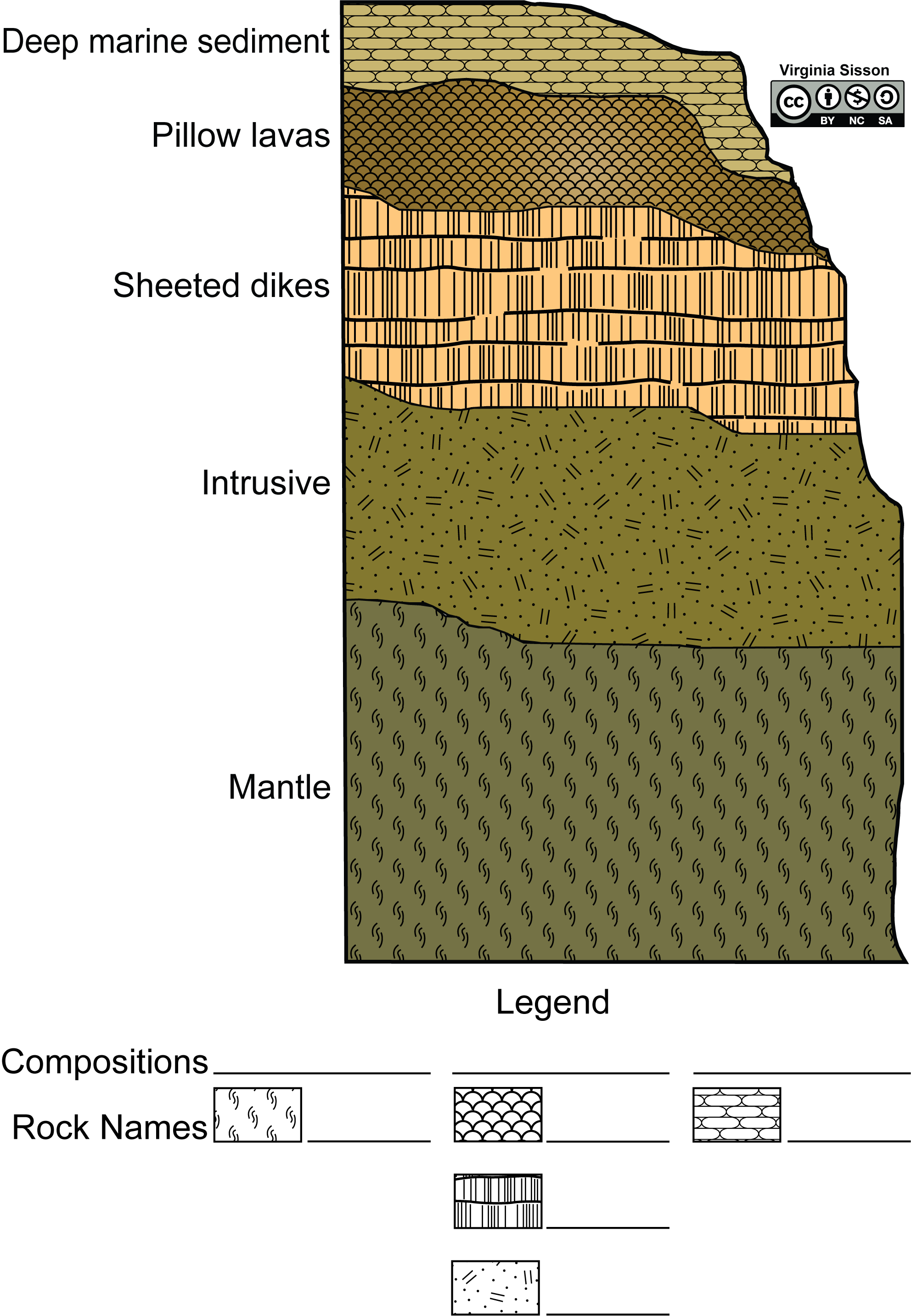 A sequence of igneous and sedimentary rocks found in ophiolite complexes.