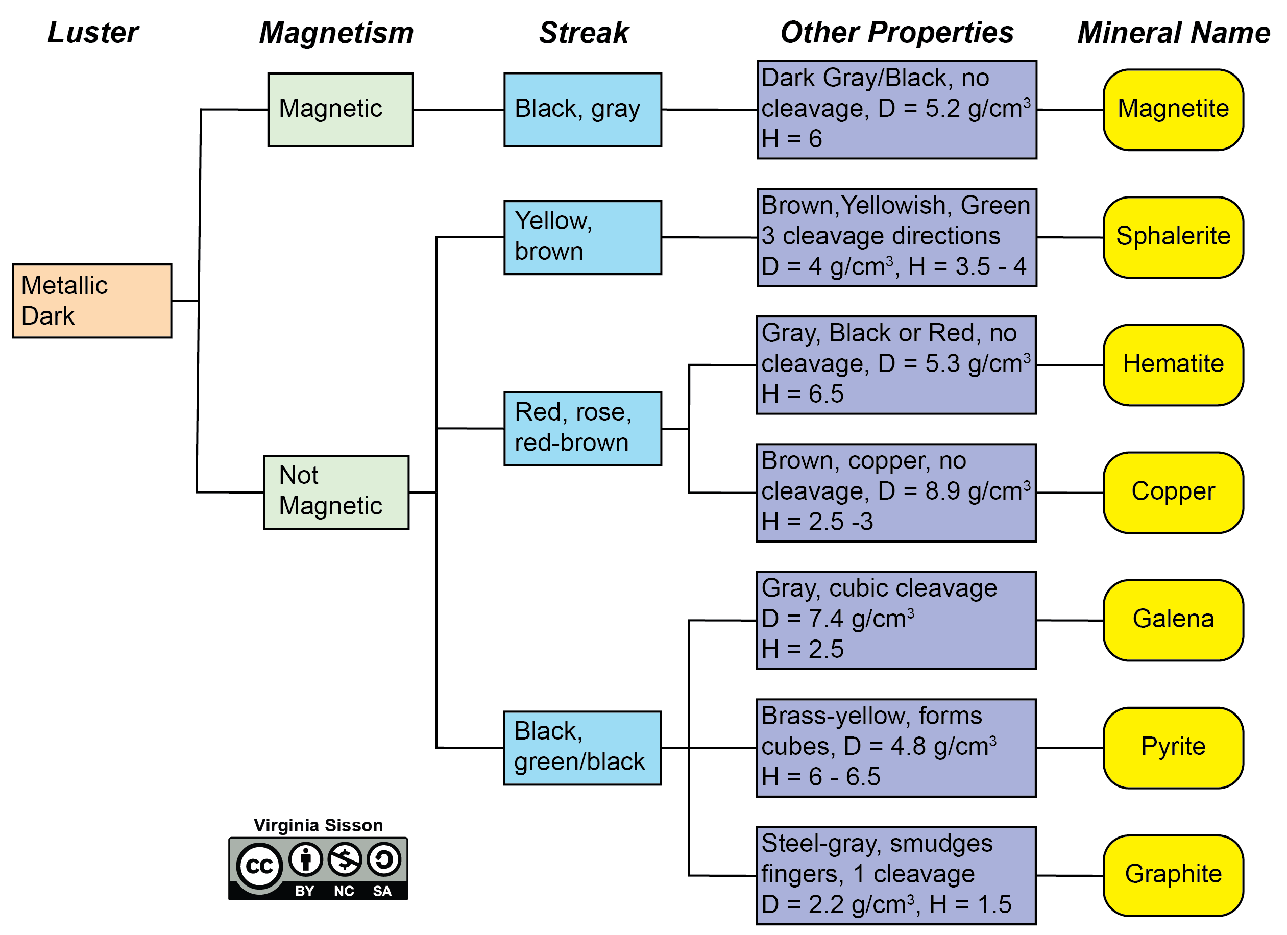 Flowchart for minerals with metallic luster