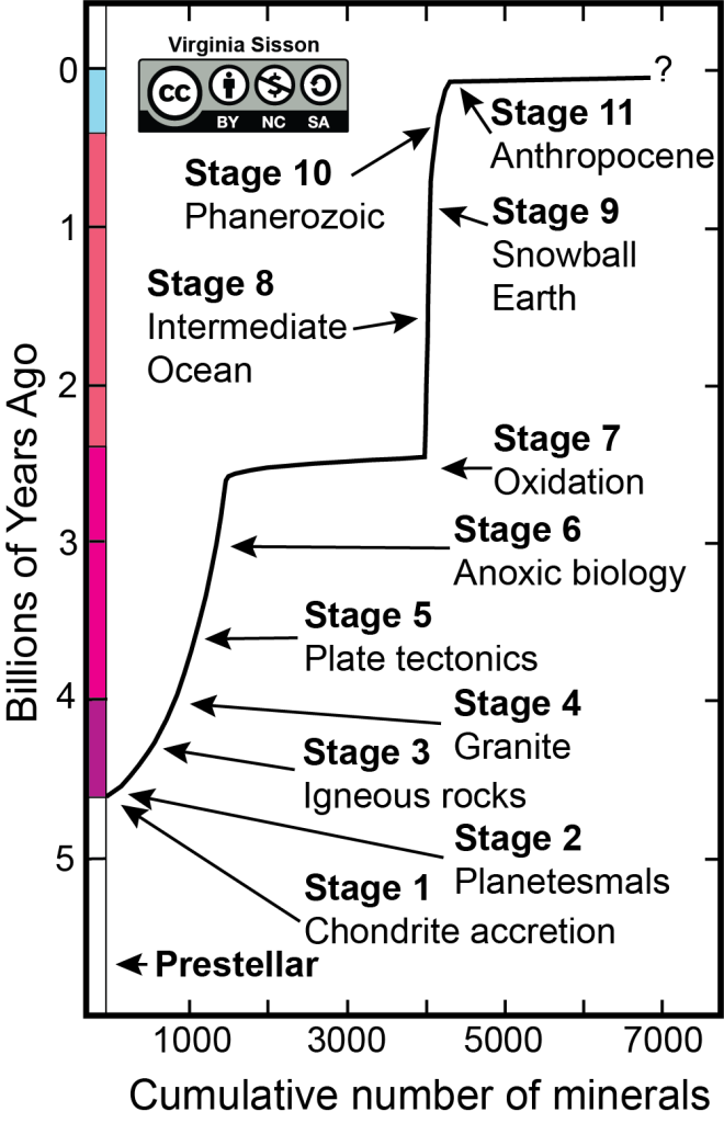 Graph shows the stages of mineral evolution through time and the total number of minerals.