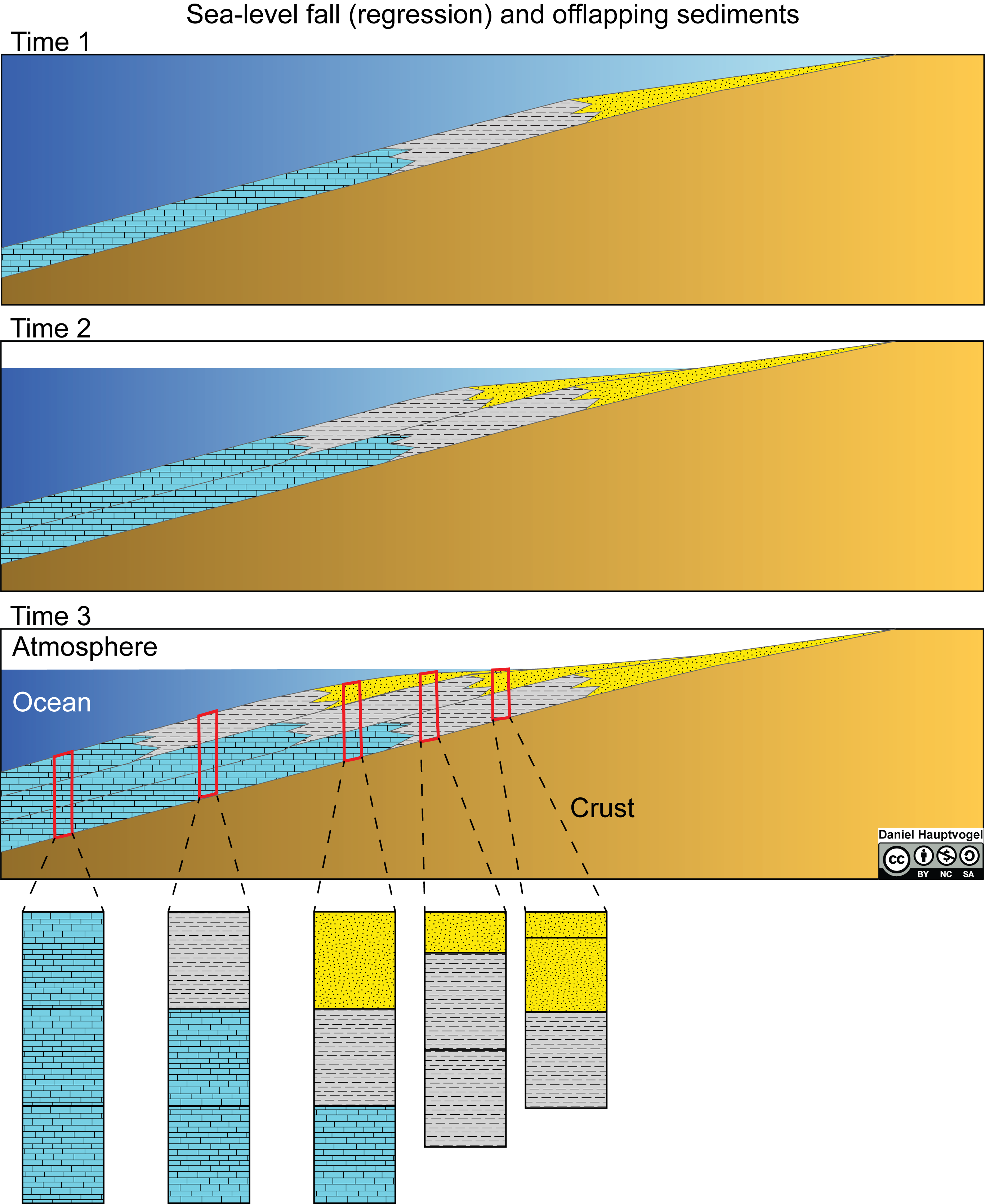 Three periods of regression of sea-level fall at the edge of the continent. Below are several stratigraphic columns.