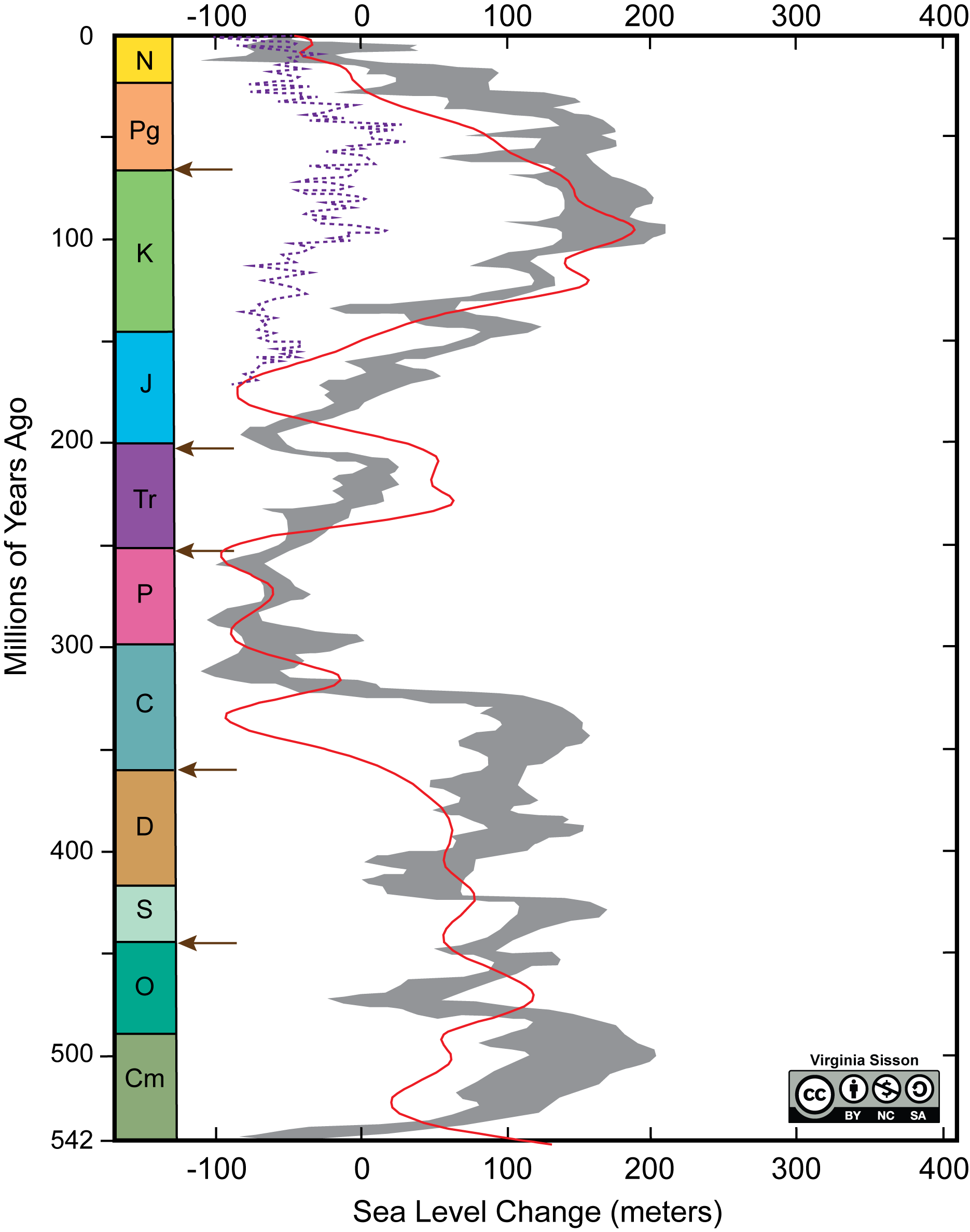 Three proposed sea-level curves for the Phanerozoic era.