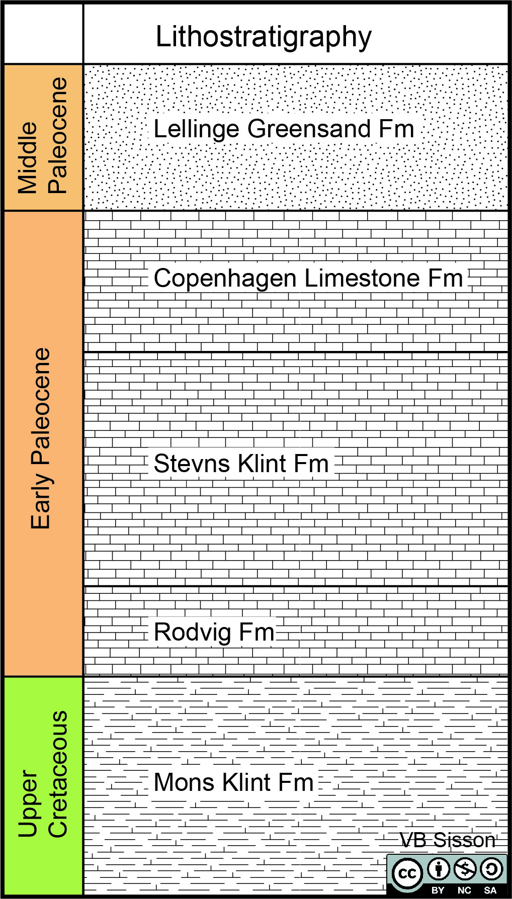 Stratigraphic column for Stevns Klint