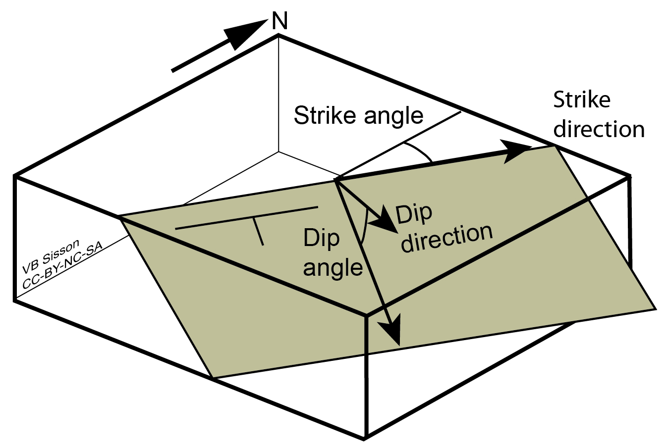 Block Diagram showing strike and dip of an inclined plane
