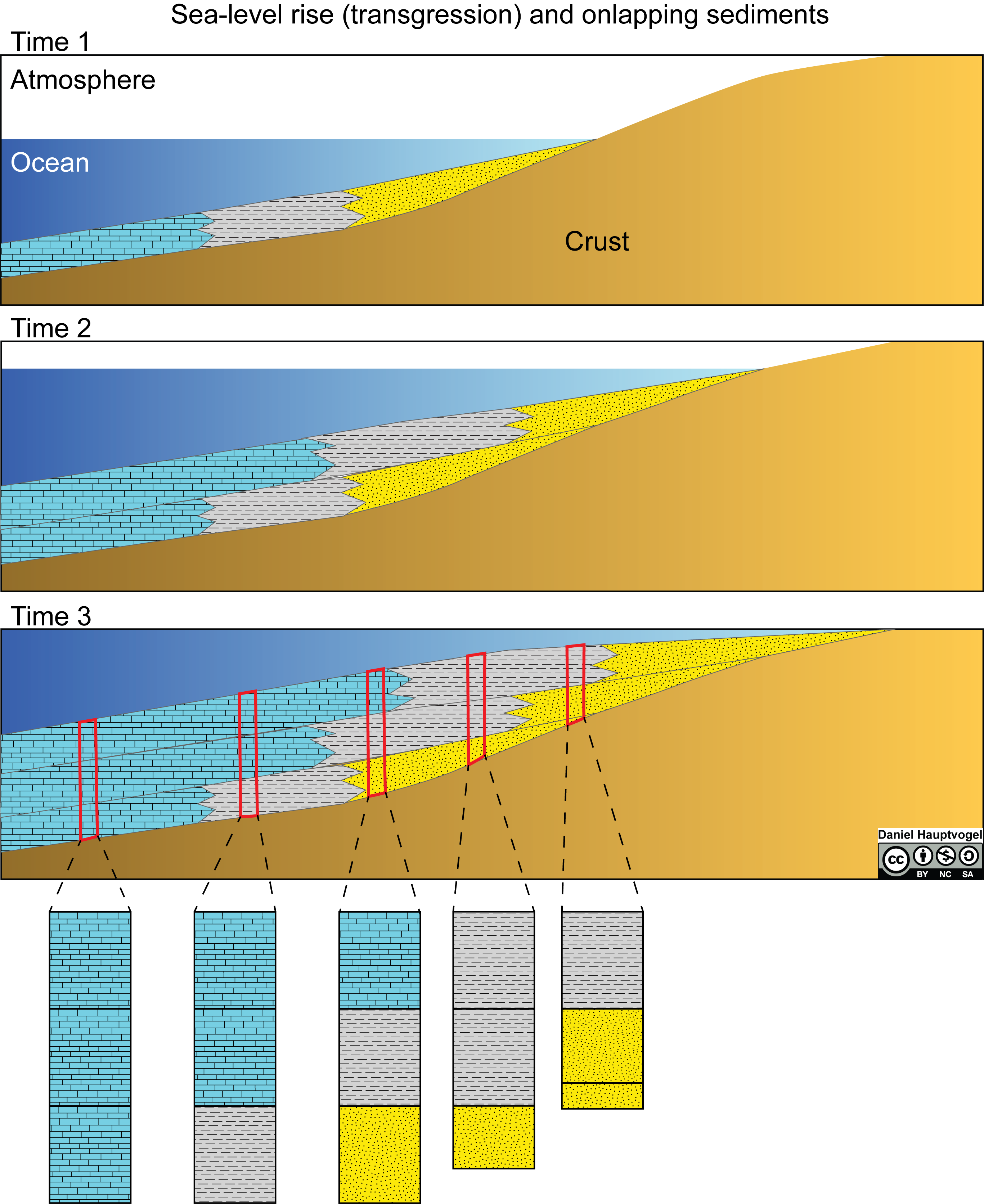Three periods of transgression of sea-level rise at the edge of the continent. Below are several stratigraphic columns.