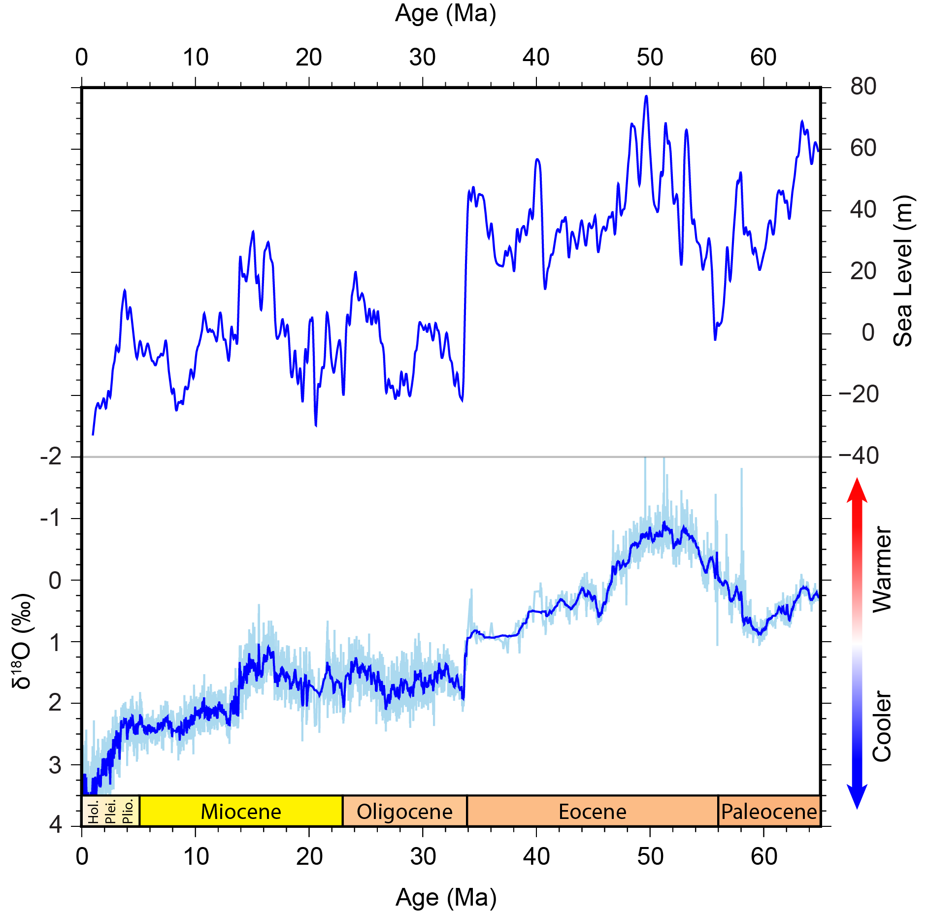 Oxygen-18 and sea level records for the past 65 million years show a general cooling trend with distinct climate events.