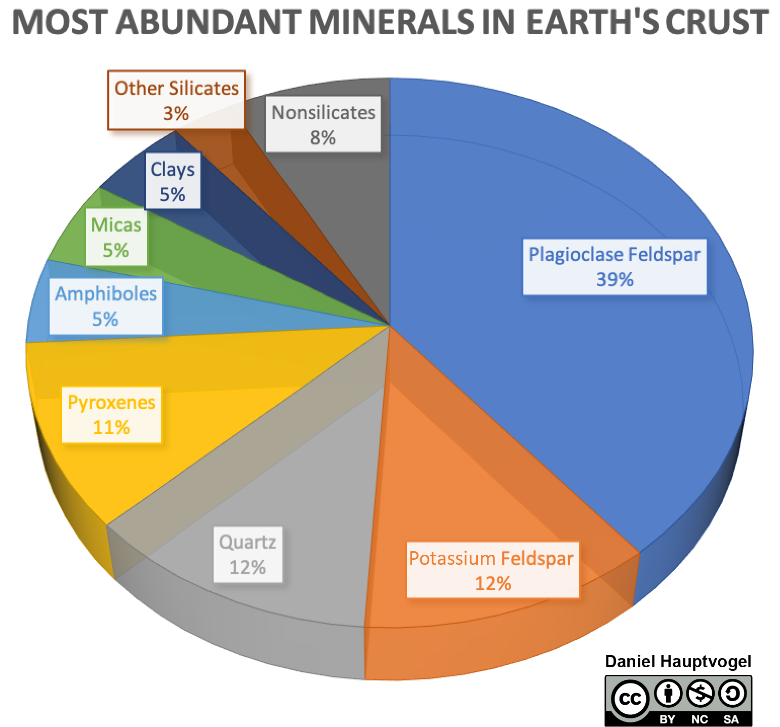 Pie chart of mineral distribution in Earth's continental crust.