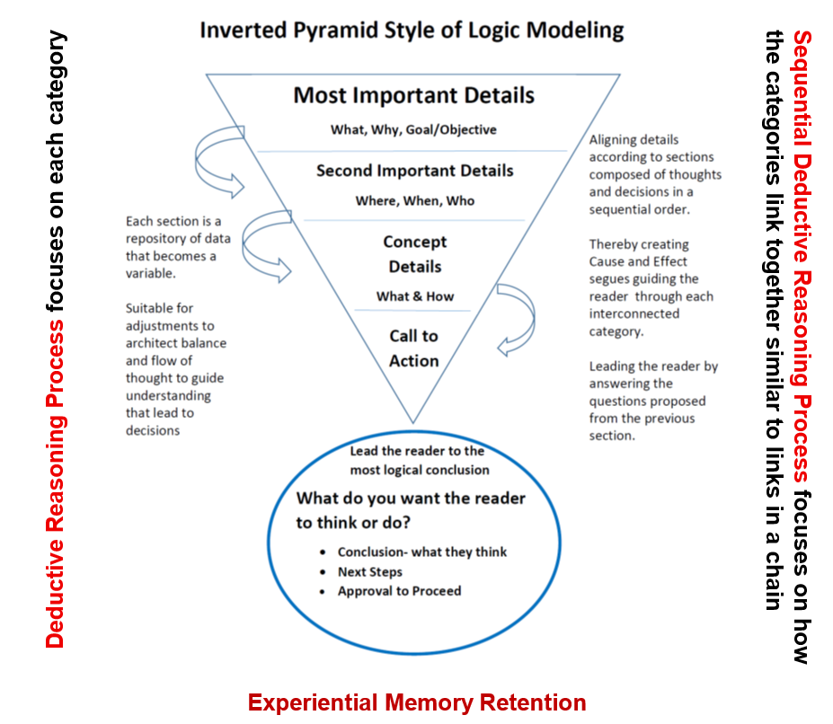 The composition and logic of thought using Deductive Reasoning and Sequential Deductive Reasoning culminating into Experiential Memory Retention